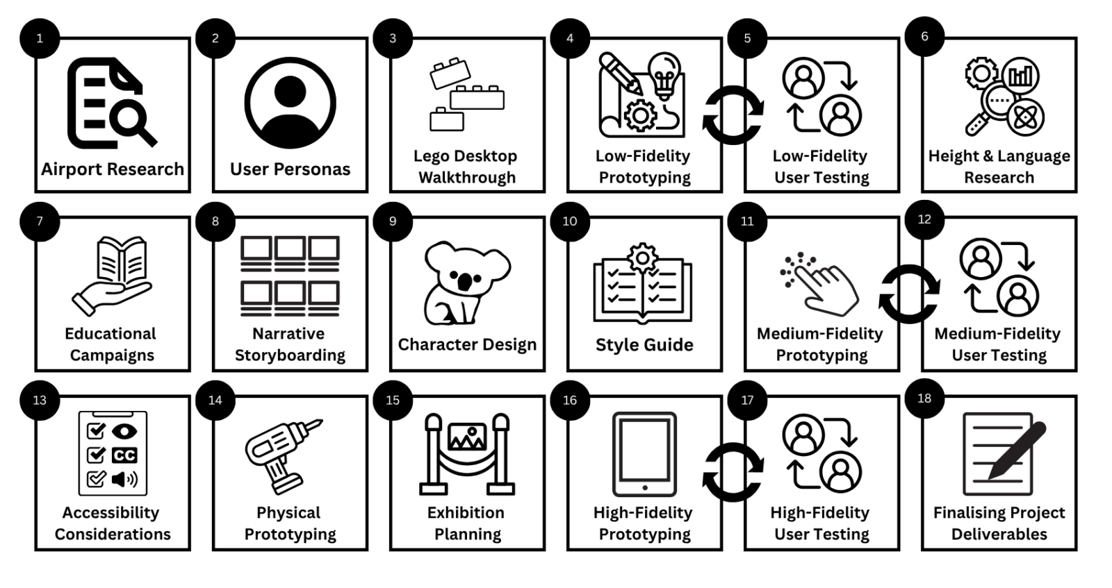 Infographic of the Design Process Steps