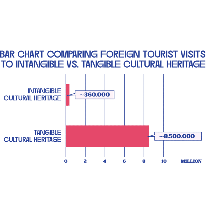 Bar Chart Comparing Foreign Tourist Visits to Intangible vs. Tangible Cultural Heritage