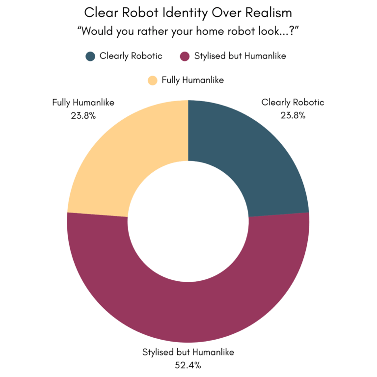 The image is a pie graph showing how robotic/humanlike the robot should look.

- Fully Humanlike = 23.8%
- Clearly Robotic = 23.8%
- Stylised but humanlike = 52.8%
