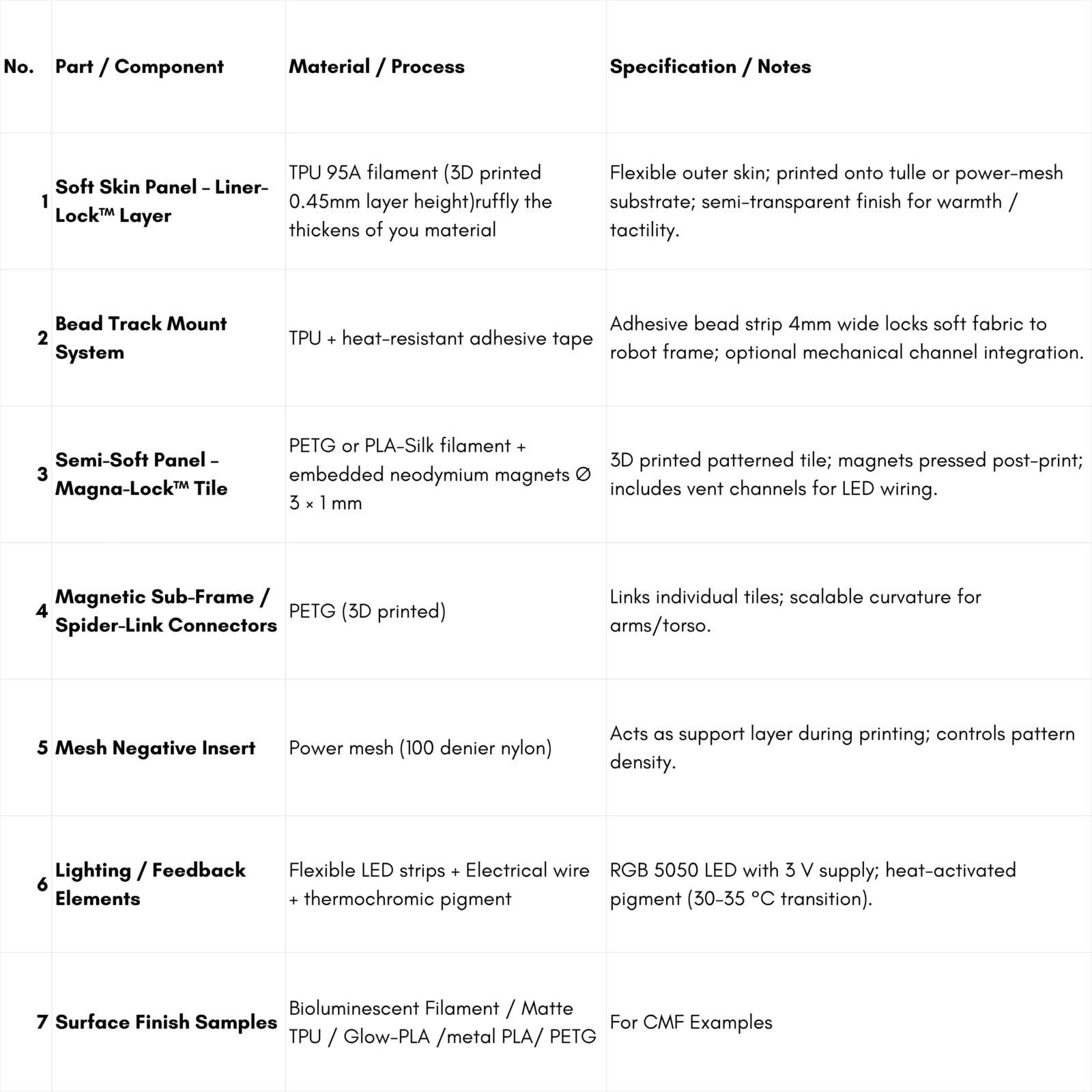 Table of Materials for manufacturing the products