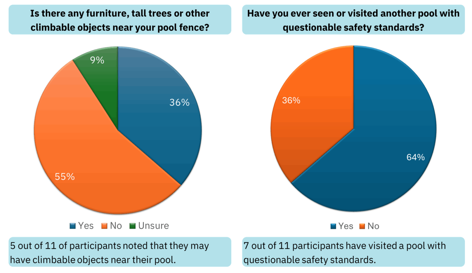 Two pie charts are pictured. The left reads as follows:

'Is there any furniture, tall trees or other climbable objects near your pool fence?' Thirty-six percent said yes, fifty-five percent said no and nine percent said unsure. 'Five out of eleven of participants noted they may have climbable objects near their pool.' 

The right pie chart reads as follows: 

'Have you ever seen or visited another pool with questionable safety standards?' Sixty-four percent said yes, thirty-six percent said no. 'Seven out of eleven participants have visited a pool with questionable safety standards.'