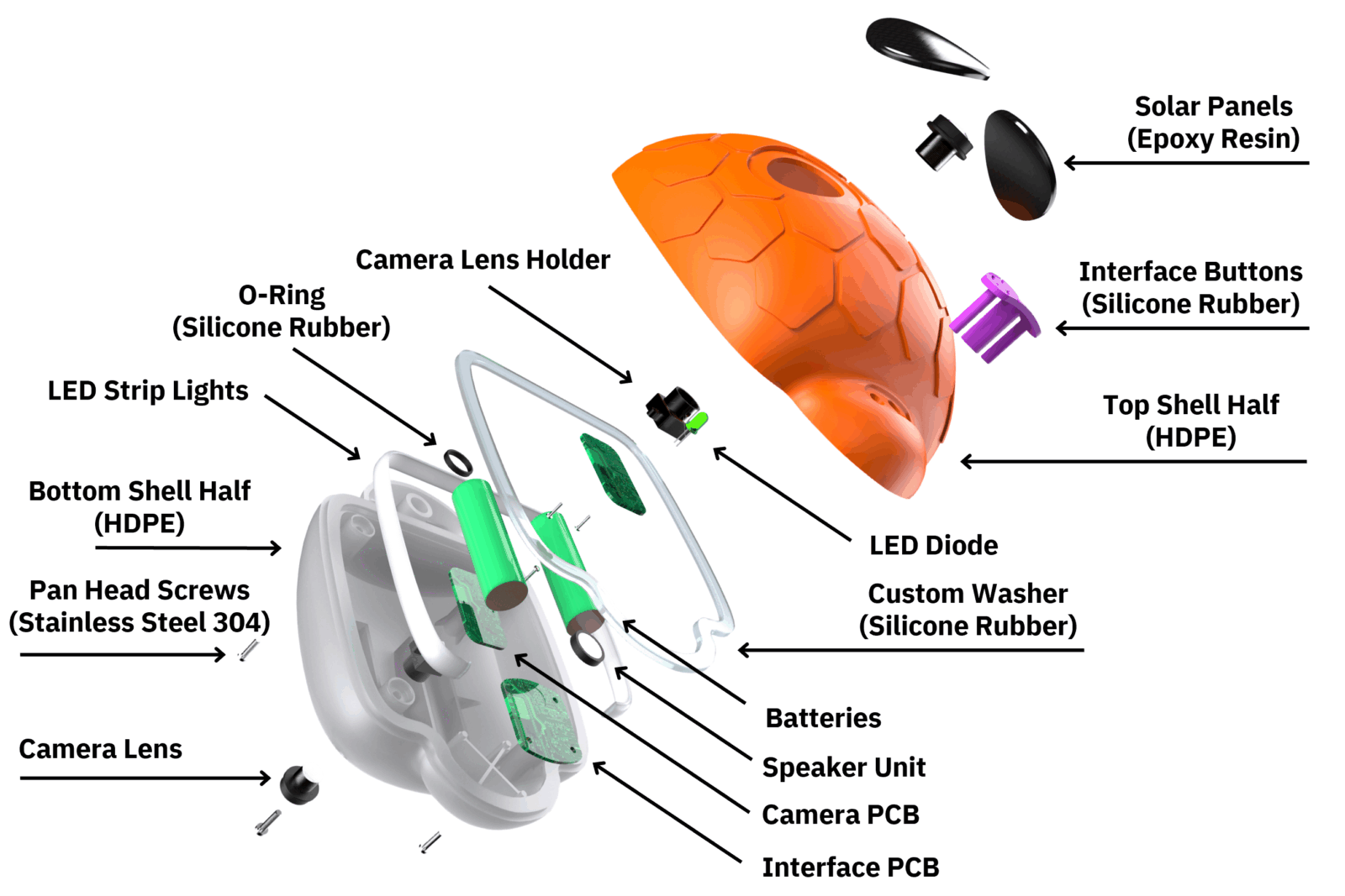 Exploded view digital render of the Guardian Pool Alarm, showing all separate parts. Describing text for all fifteen unique parts are as follows:

'Solar Panels (Epoxy Resin)'.
'Interface Buttons (Silicone Rubber)'.
'Top Shell Half (HDPE)'.
'Bottom Shell Half (HDPE)'.
'LED Diode'.
'Custom Washer (Silicone Rubber)'.
'O-Ring (Silicone Rubber)'.
'Camera Lens Holder'.
'LED Strip Lights'.
'Pan Head Screws (Stainless Steel 304)'.
'Camera Lens'.
'Batteries'.
'Speaker Unit'.
'Camera PCB'.
'Interface PCB'.