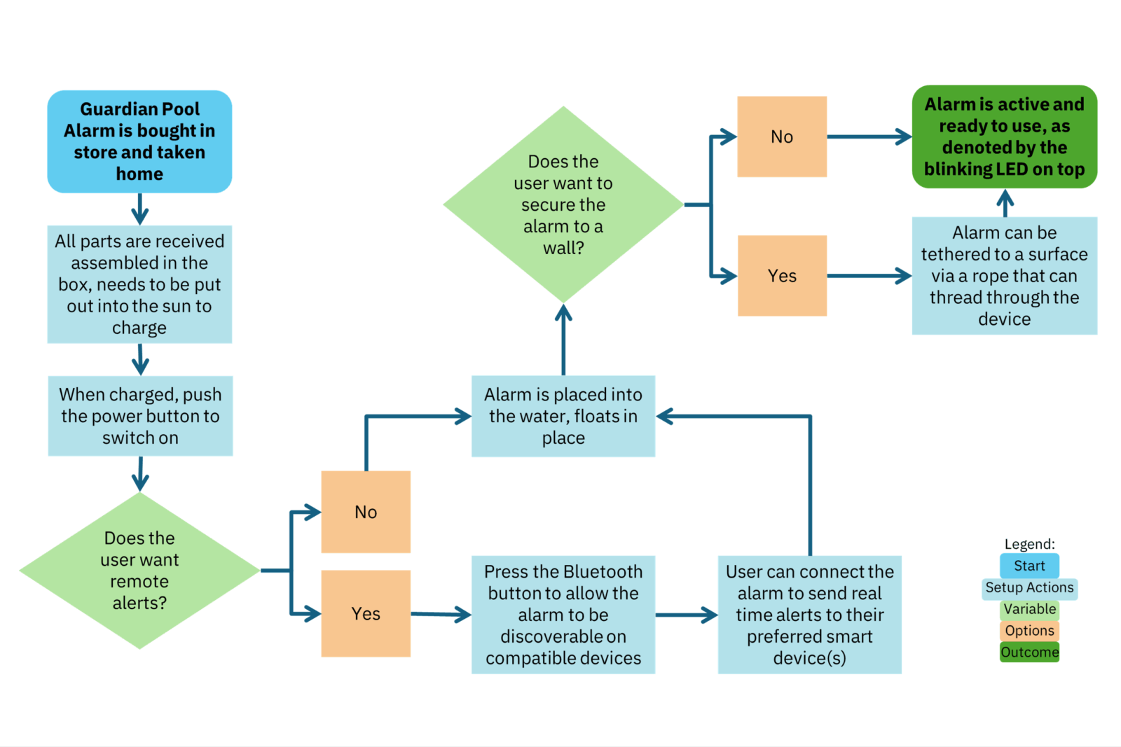 Flowchart visualising how a user interacts with the Guardian Pool Alarm when they first open it out of packaging. A written version of this process is described in text under the heading 'Initial Setup'.