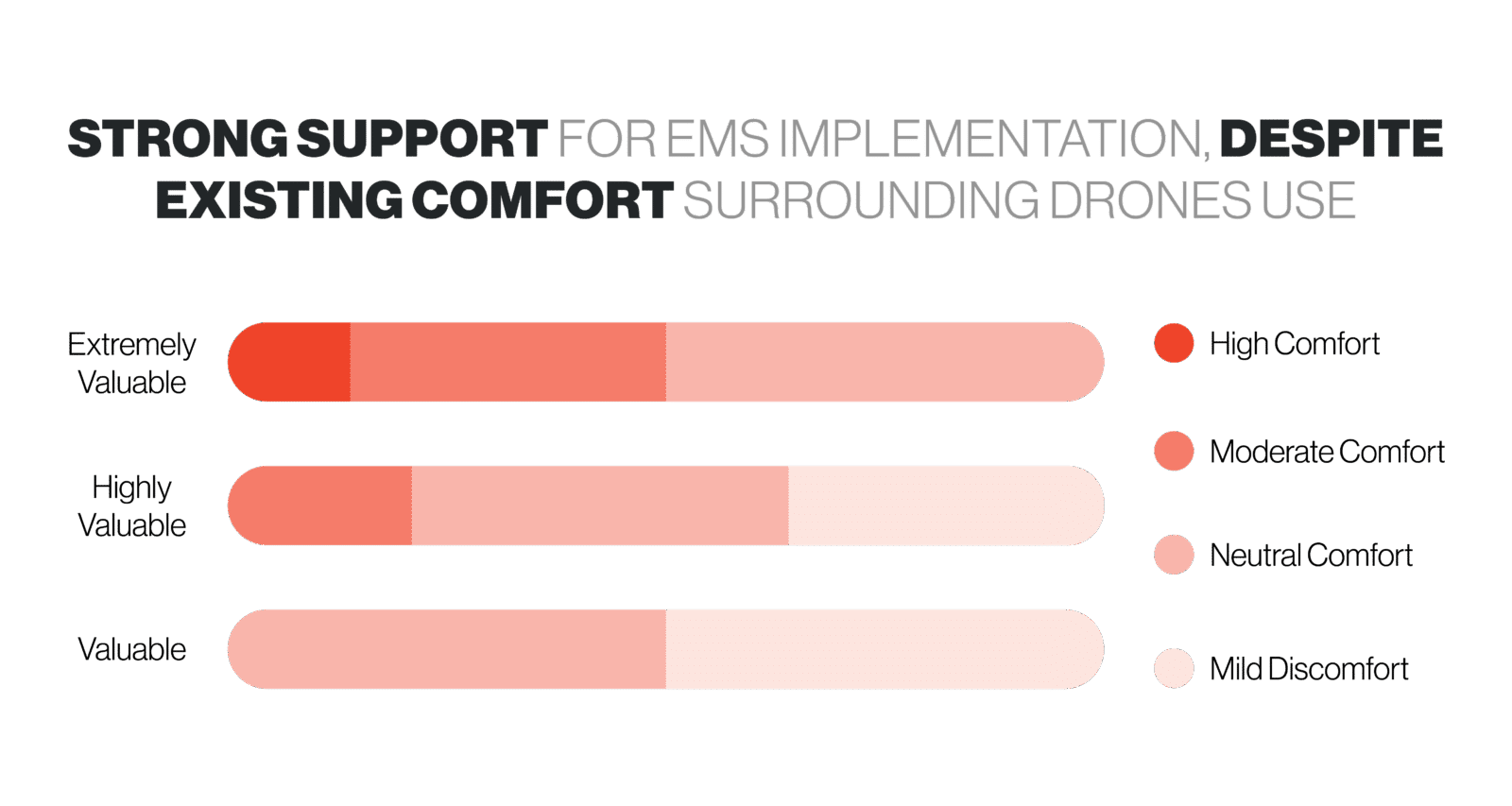Despite existing comfort around drone use, all survey participants had strong support for EMS implementation, seeing their value on a scale of valuable, to extremely valuable.