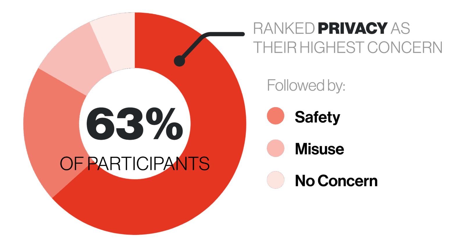 63% of survey participants ranked privacy as their highest concern around drone use, followed by safety, misuse and no concerns respectfully.