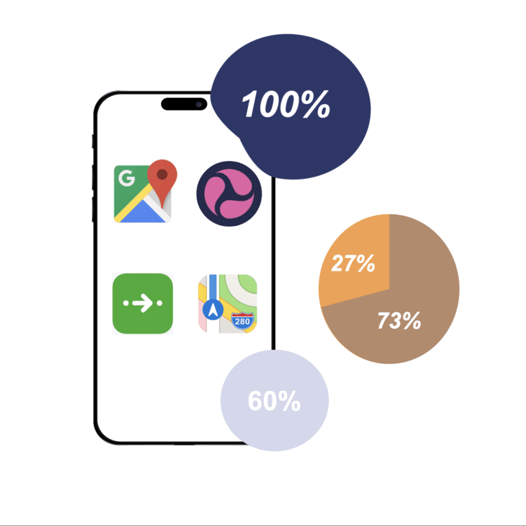 Stats about the amount users relying on phones 
