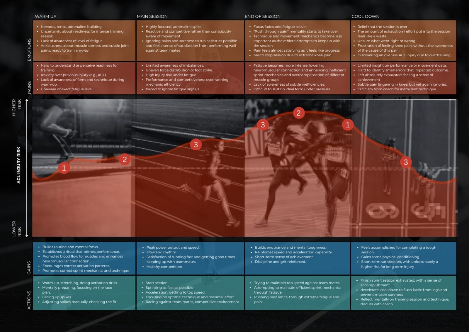 Journey map - The female athletes experience.