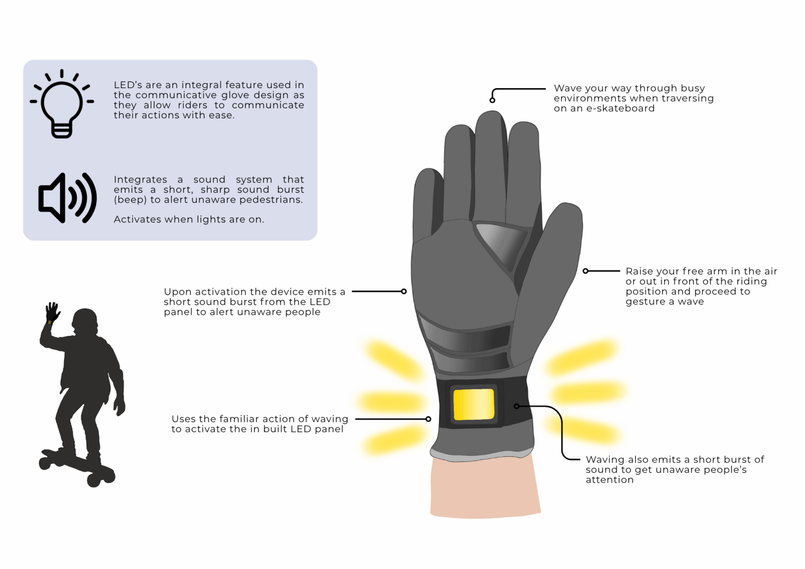 Wave gesturing features and functions