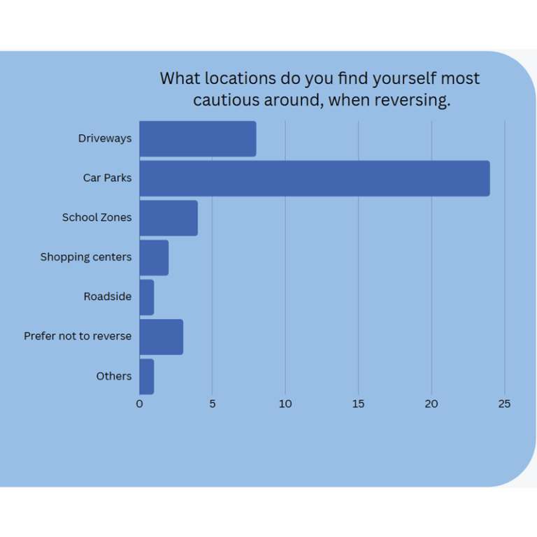 A graph representing survey results from the question "What locations do you find yourself most cautious around, when reversing?"