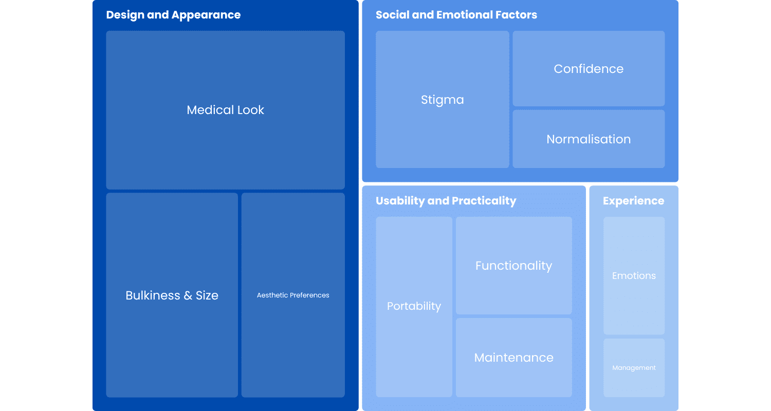treemap diagram showing key themes from observational studies: design and appearance, social and emotional factors, usability and practicality, experience