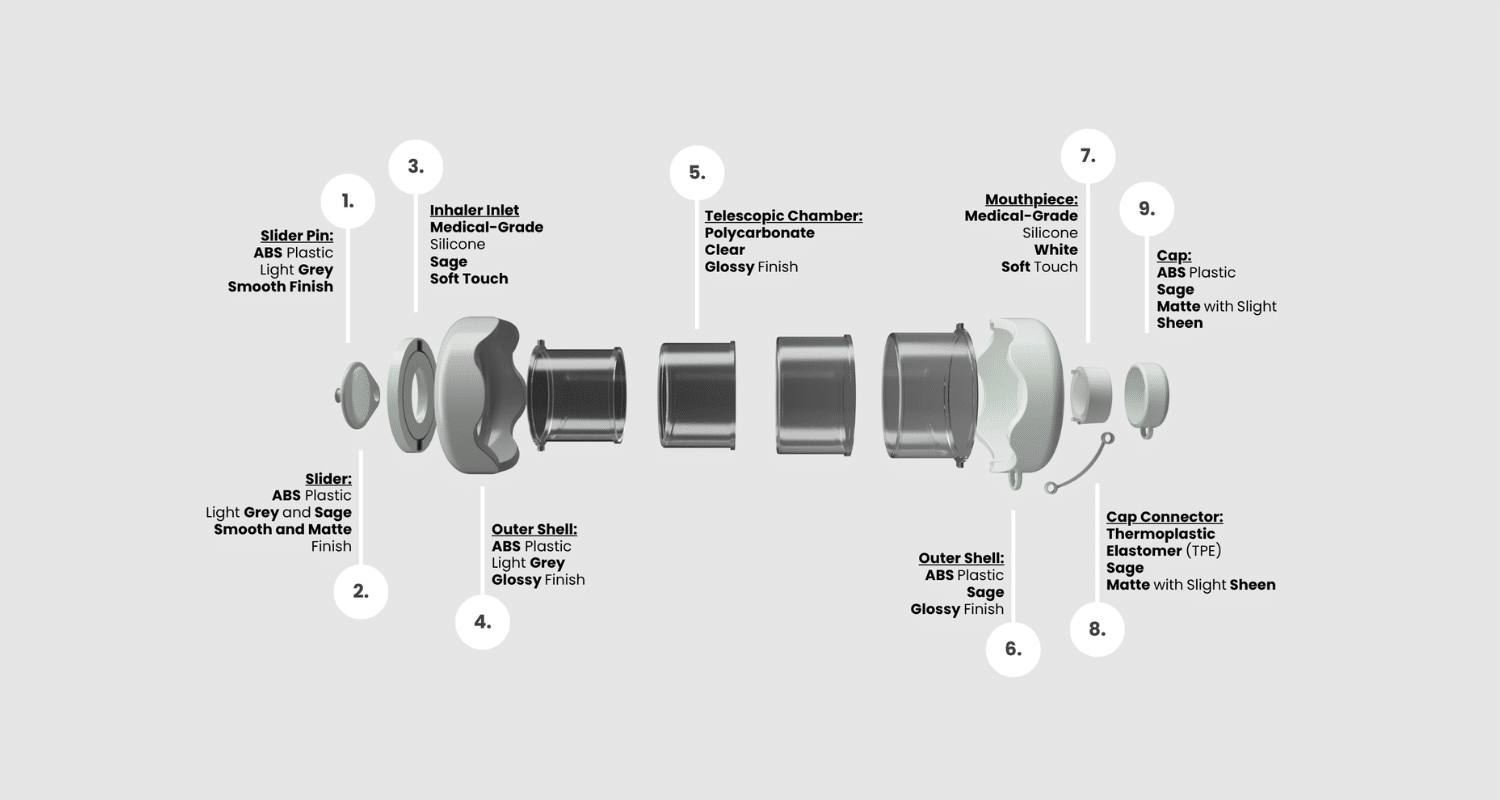 exploded view of the redesigned asthma spacer, Breathe Lite, that shows the material choices, colours, finishes