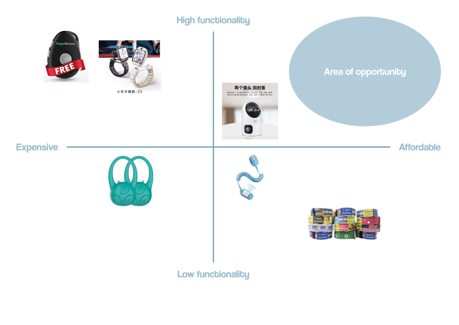 This image demonstrates examining existing products on the Chinese and Australian safety products with a product matrix using the two criteria, functionality and affordability. 