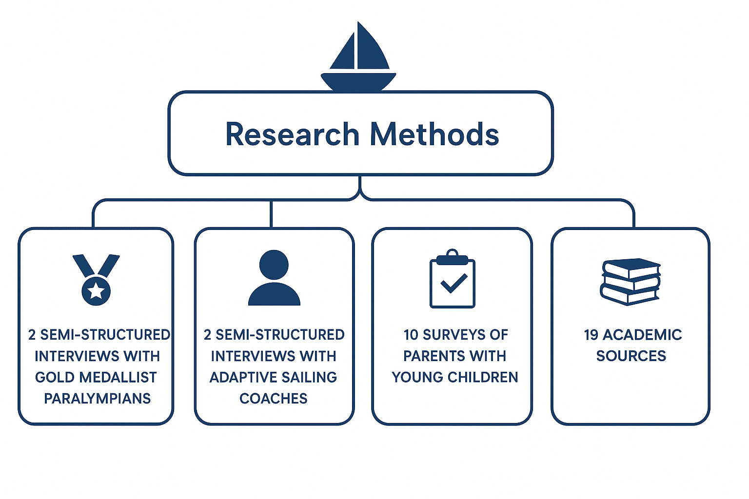 2 semi structured interviews with gold medallist Paralympians
2 semi structured interviews with adaptive sailing coaches
10 surveys of parents with young children on parental concerns regarding organised sport and influences on their decisions to 