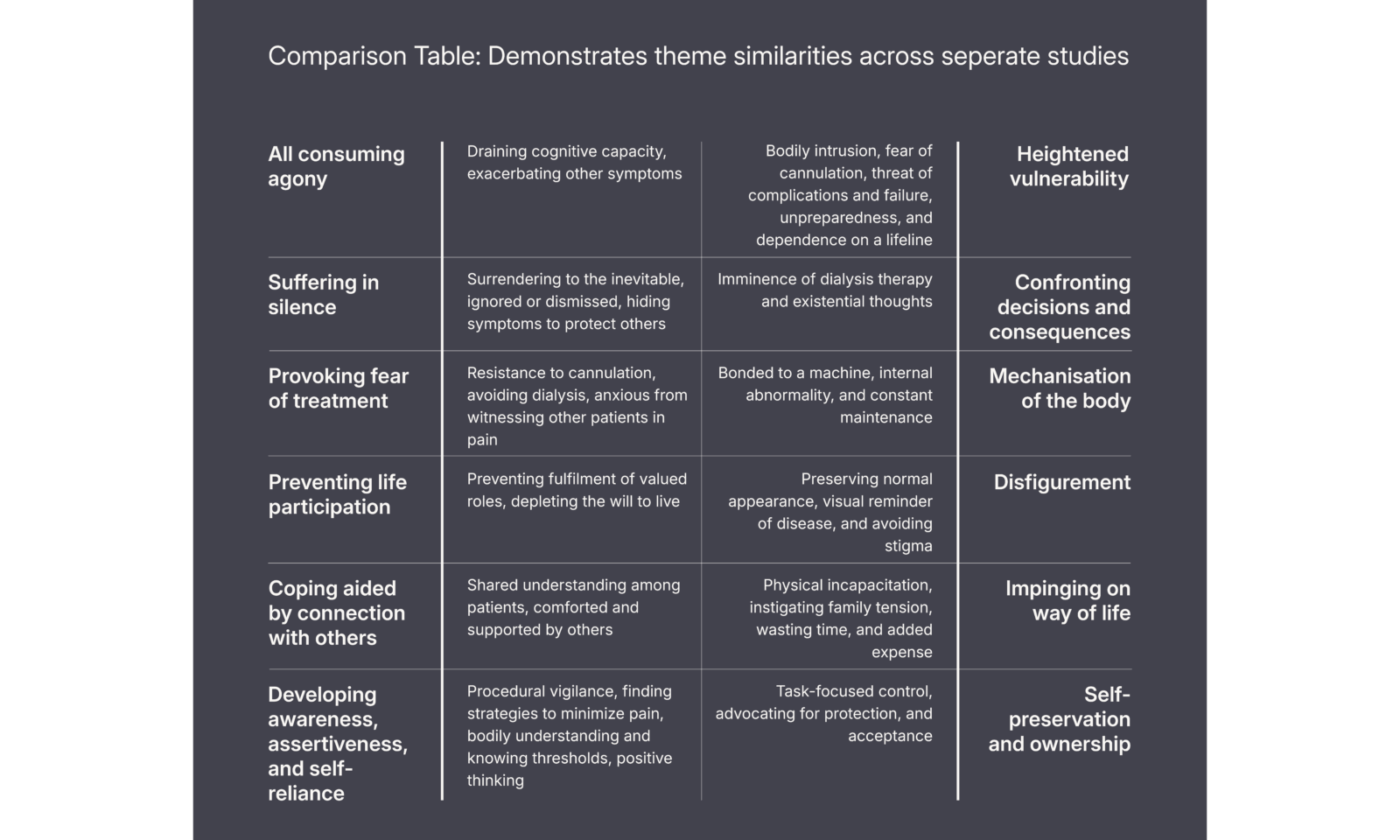 Table with two columns showing two different studies with comparable results 