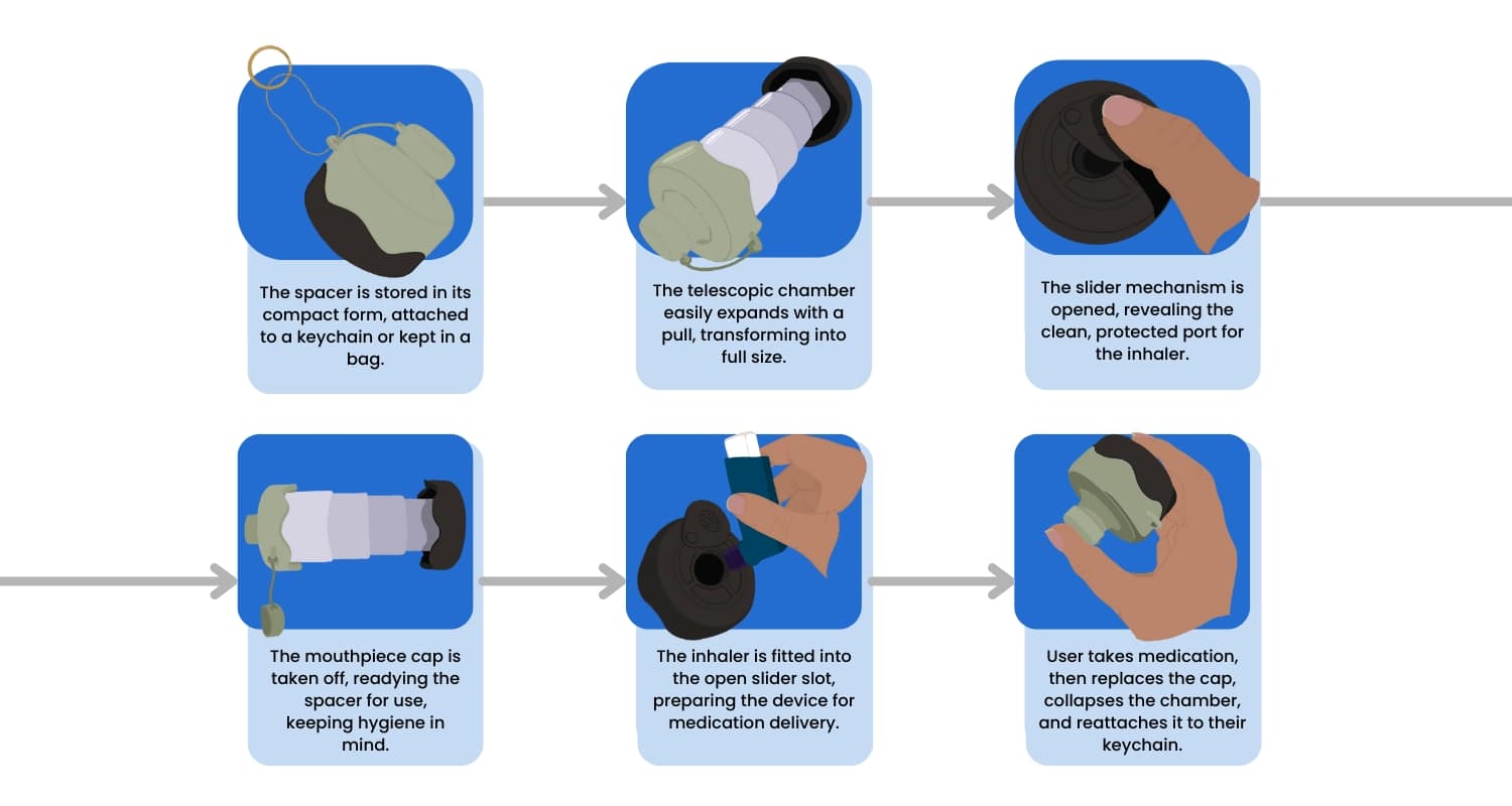Storyboard showing the BreatheLite asthma spacer in use. The spacer is stored in a compact form on a keychain, then expanded using a telescopic mechanism for the spacer chamber to its full size, then for the inhaler to be inserted the circular slider cane be moved to reveal the inhaler port, then the mouthpiece cap is taken off, the inhaler is fitted into the open port from the slider, then after the medication has been taken, the spacer can be fully compacted back to it's original size.