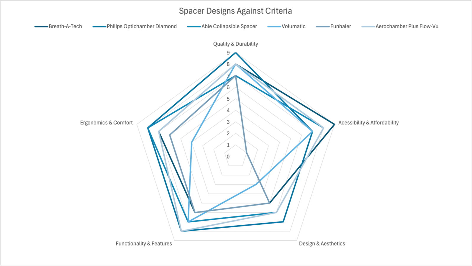 Radar graph displaying different asthma spacers being marked against five criteria: quality and durability, accessibility and affordability, design and aesthetics, functionality and features, ergonomics and comfort